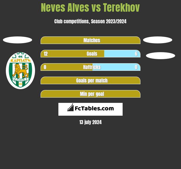 Neves Alves vs Terekhov h2h player stats