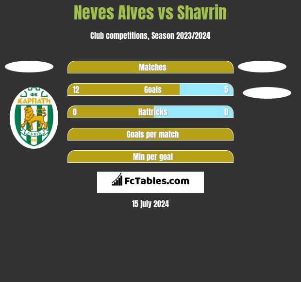 Neves Alves vs Shavrin h2h player stats