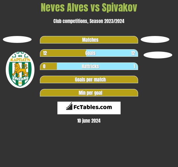 Neves Alves vs Spivakov h2h player stats