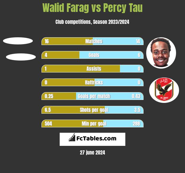 Walid Farag vs Percy Tau h2h player stats