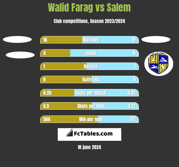 Walid Farag vs Salem h2h player stats