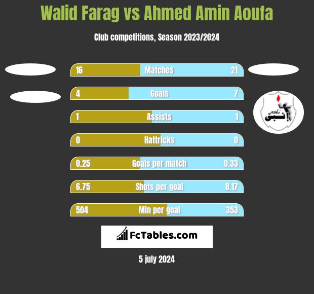 Walid Farag vs Ahmed Amin Aoufa h2h player stats