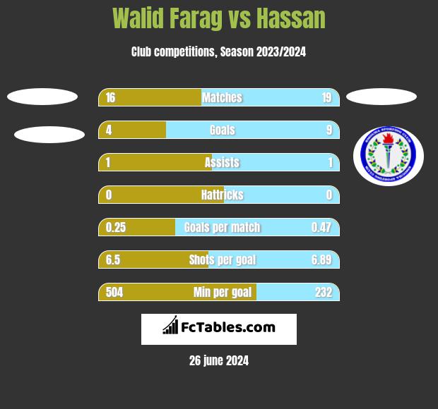 Walid Farag vs Hassan h2h player stats