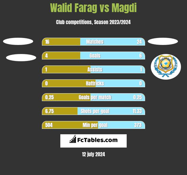 Walid Farag vs Magdi h2h player stats