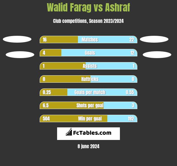 Walid Farag vs Ashraf h2h player stats