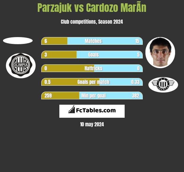 Parzajuk vs Cardozo MarÃ­n h2h player stats