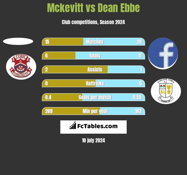 Mckevitt vs Dean Ebbe h2h player stats
