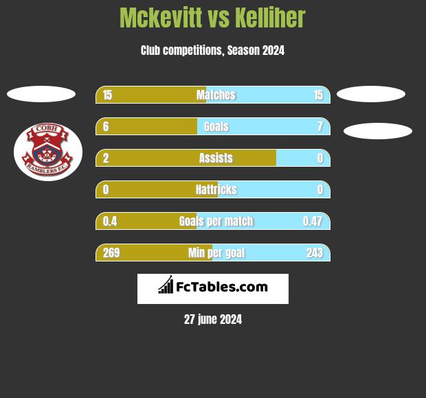 Mckevitt vs Kelliher h2h player stats