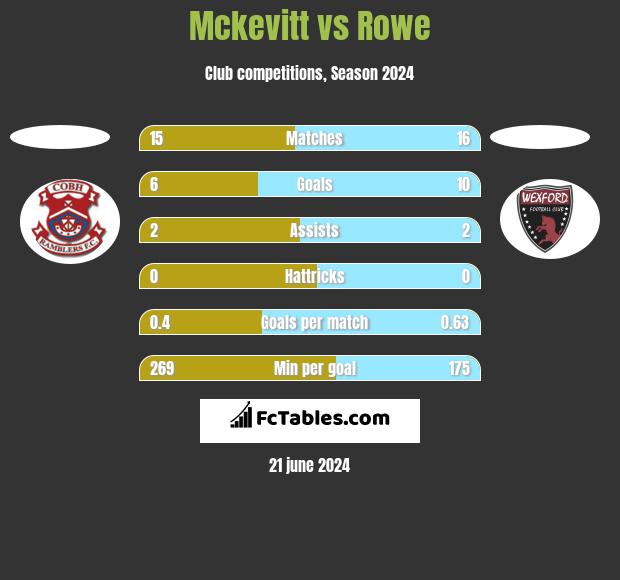 Mckevitt vs Rowe h2h player stats