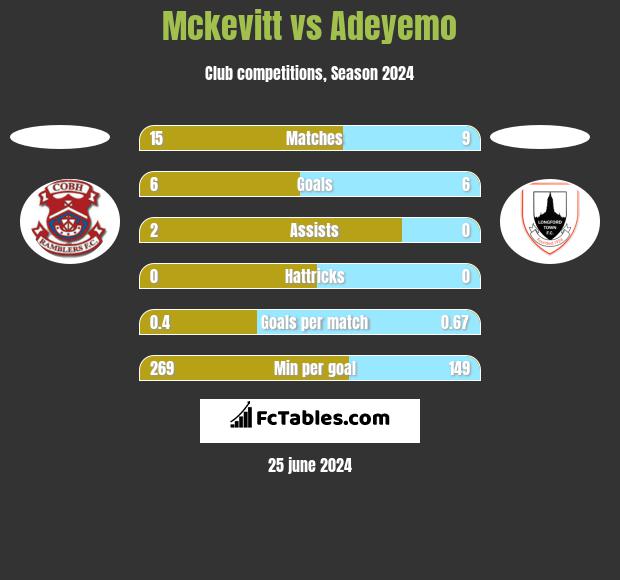 Mckevitt vs Adeyemo h2h player stats