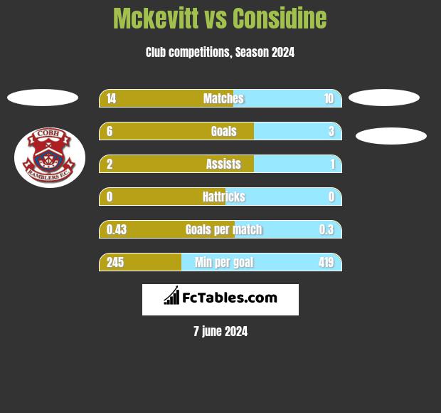 Mckevitt vs Considine h2h player stats