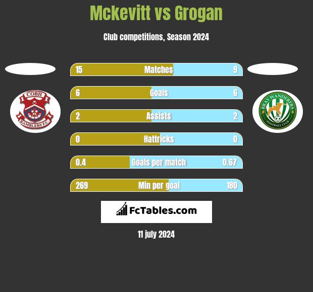 Mckevitt vs Grogan h2h player stats