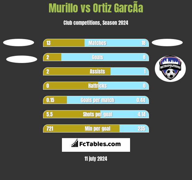 Murillo vs Ortiz GarcÃ­a h2h player stats