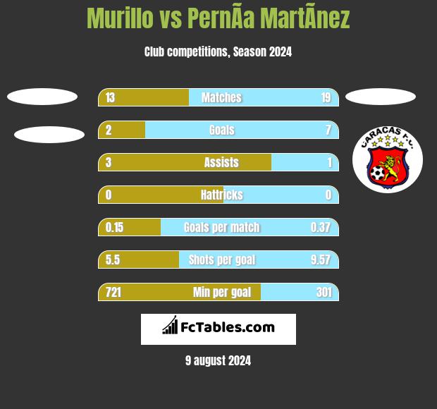 Murillo vs PernÃ­a MartÃ­nez h2h player stats