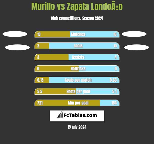 Murillo vs Zapata LondoÃ±o h2h player stats