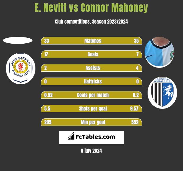 E. Nevitt vs Connor Mahoney h2h player stats