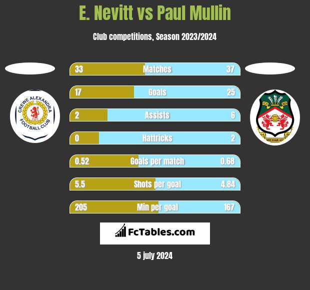 E. Nevitt vs Paul Mullin h2h player stats