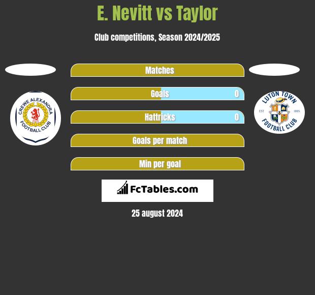 E. Nevitt vs Taylor h2h player stats