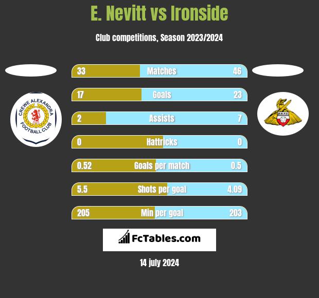 E. Nevitt vs Ironside h2h player stats