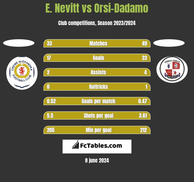 E. Nevitt vs Orsi-Dadamo h2h player stats
