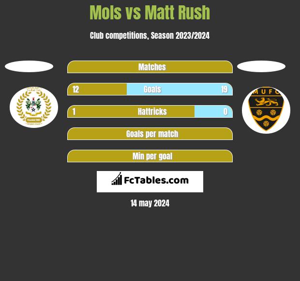 Mols vs Matt Rush h2h player stats