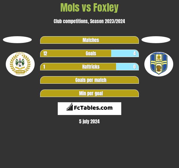 Mols vs Foxley h2h player stats