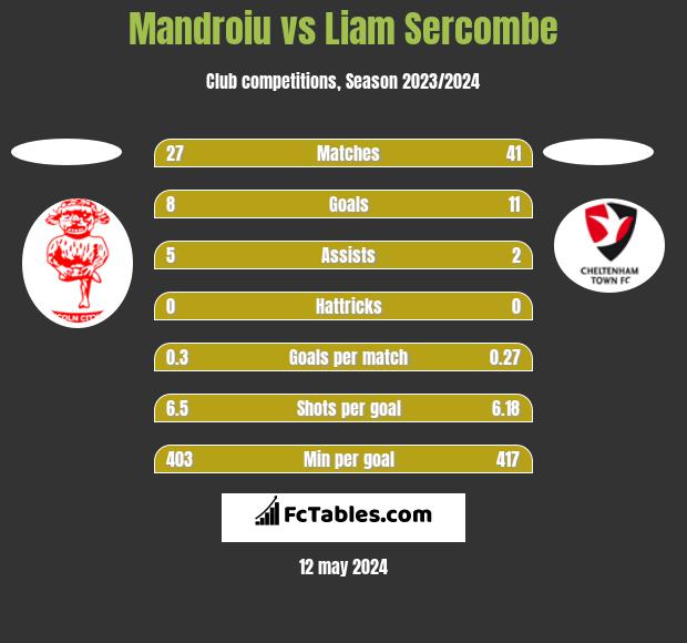 Mandroiu vs Liam Sercombe h2h player stats