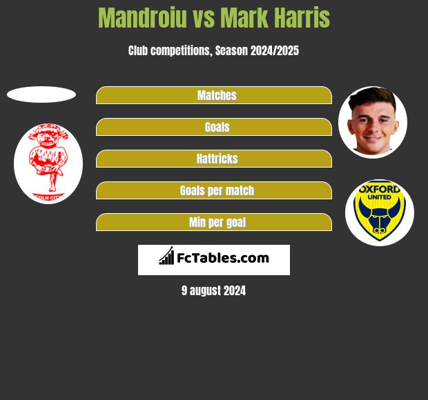 Mandroiu vs Mark Harris h2h player stats