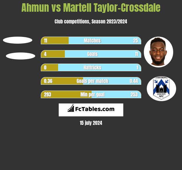 Ahmun vs Martell Taylor-Crossdale h2h player stats