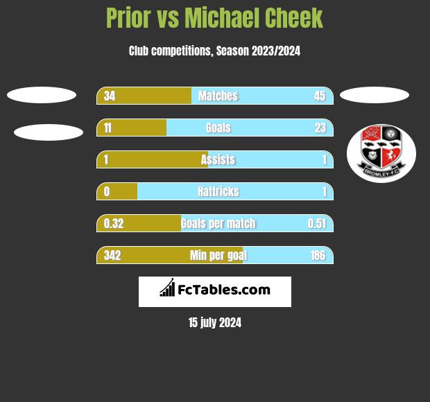 Prior vs Michael Cheek h2h player stats