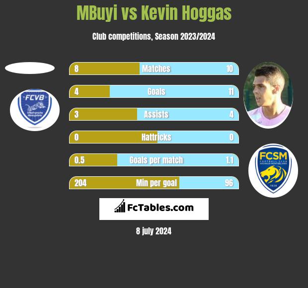 MBuyi vs Kevin Hoggas h2h player stats
