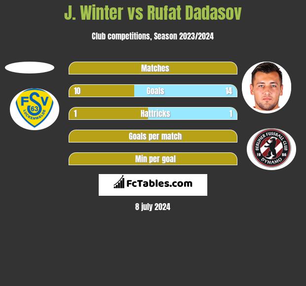 J. Winter vs Rufat Dadasov h2h player stats
