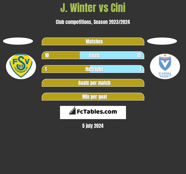 J. Winter vs Cini h2h player stats