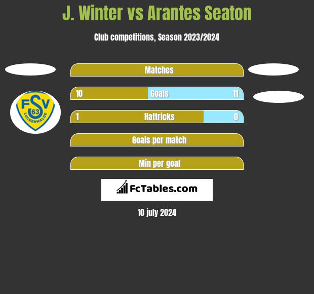 J. Winter vs Arantes Seaton h2h player stats
