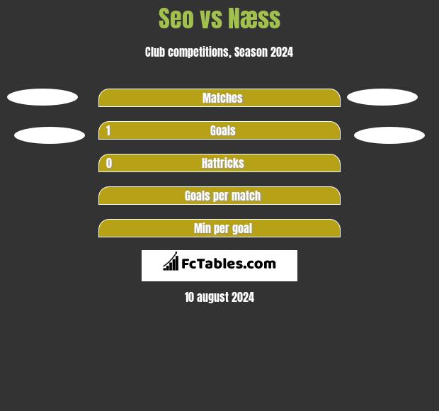 Seo vs Næss h2h player stats