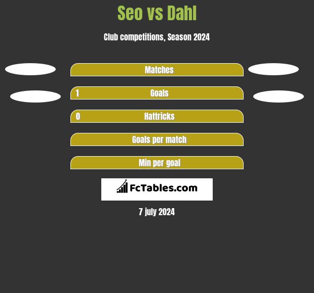 Seo vs Dahl h2h player stats