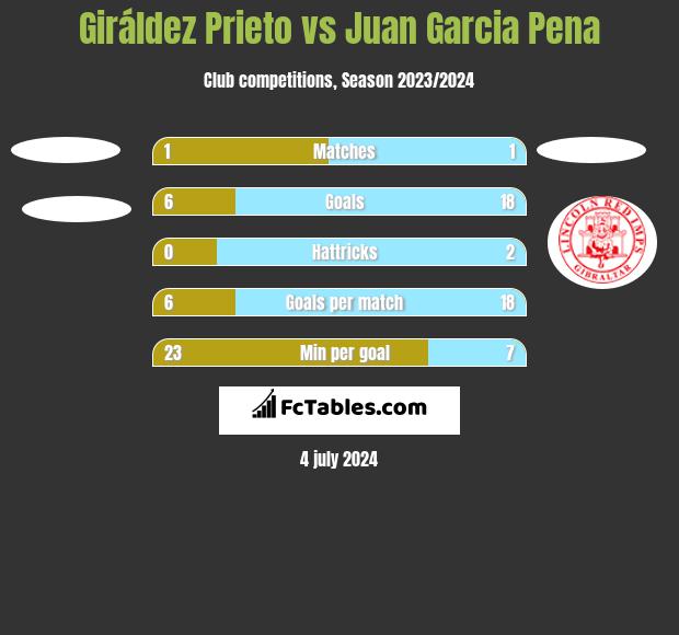 Giráldez Prieto vs Juan Garcia Pena h2h player stats