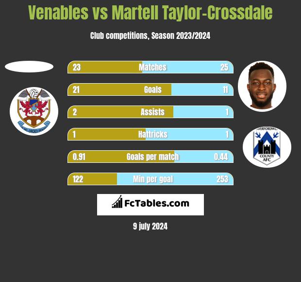 Venables vs Martell Taylor-Crossdale h2h player stats