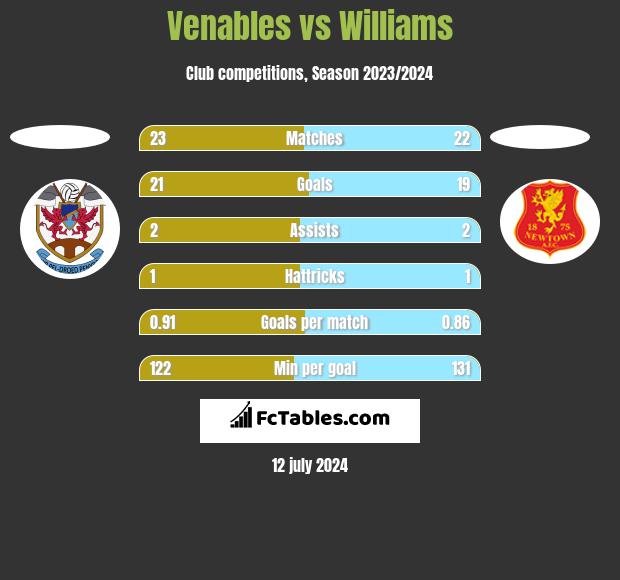 Venables vs Williams h2h player stats