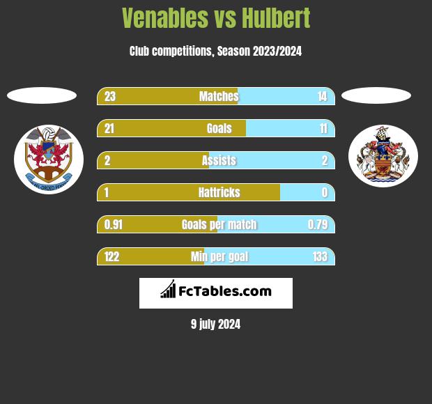 Venables vs Hulbert h2h player stats