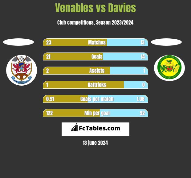 Venables vs Davies h2h player stats
