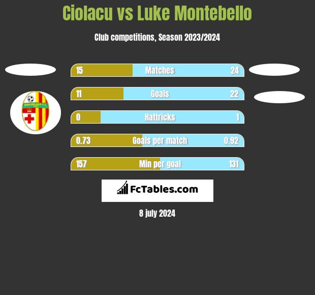 Ciolacu vs Luke Montebello h2h player stats