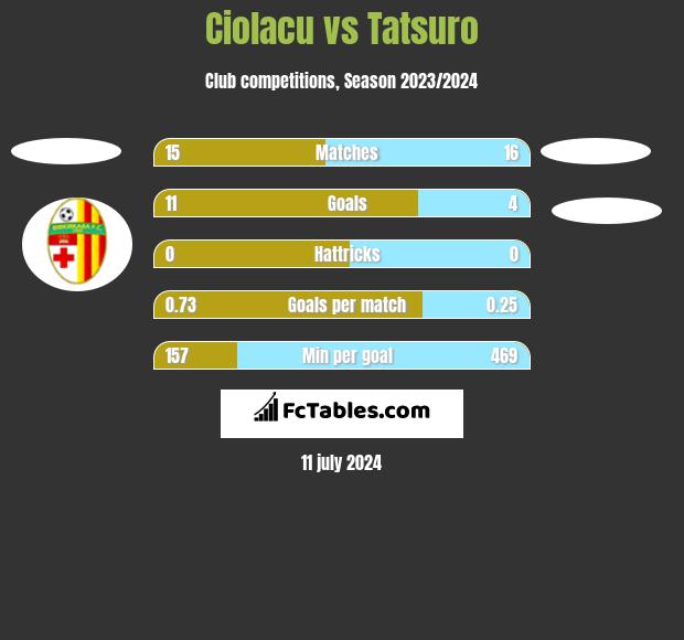 Ciolacu vs Tatsuro h2h player stats