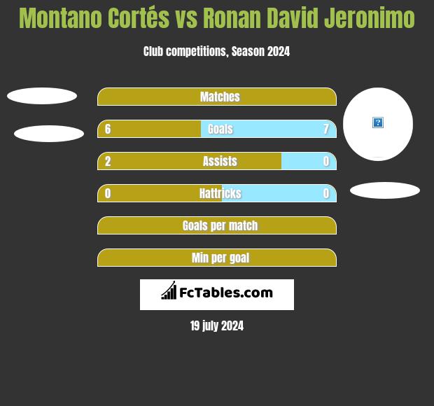 Montano Cortés vs Ronan David Jeronimo h2h player stats