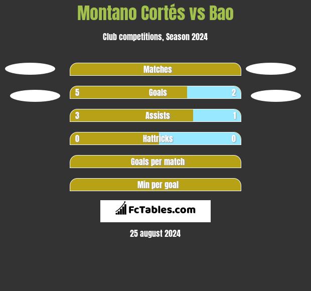 Montano Cortés vs Bao h2h player stats