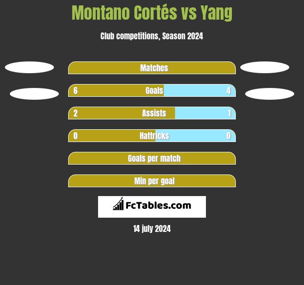 Montano Cortés vs Yang h2h player stats