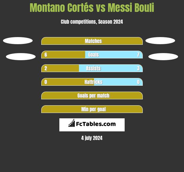Montano Cortés vs Messi Bouli h2h player stats