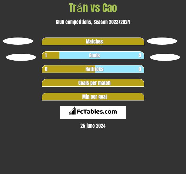 Trần vs Cao h2h player stats