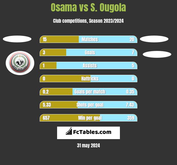 Osama vs S. Ougola h2h player stats