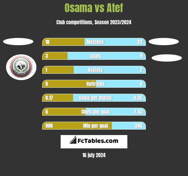 Osama vs Atef h2h player stats